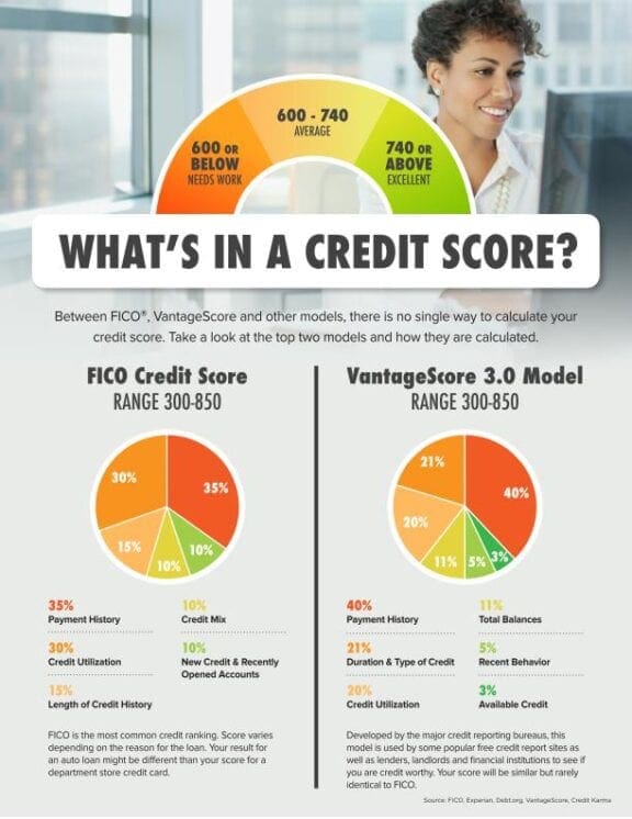 Time for a Credit Quiz for Financial Literacy