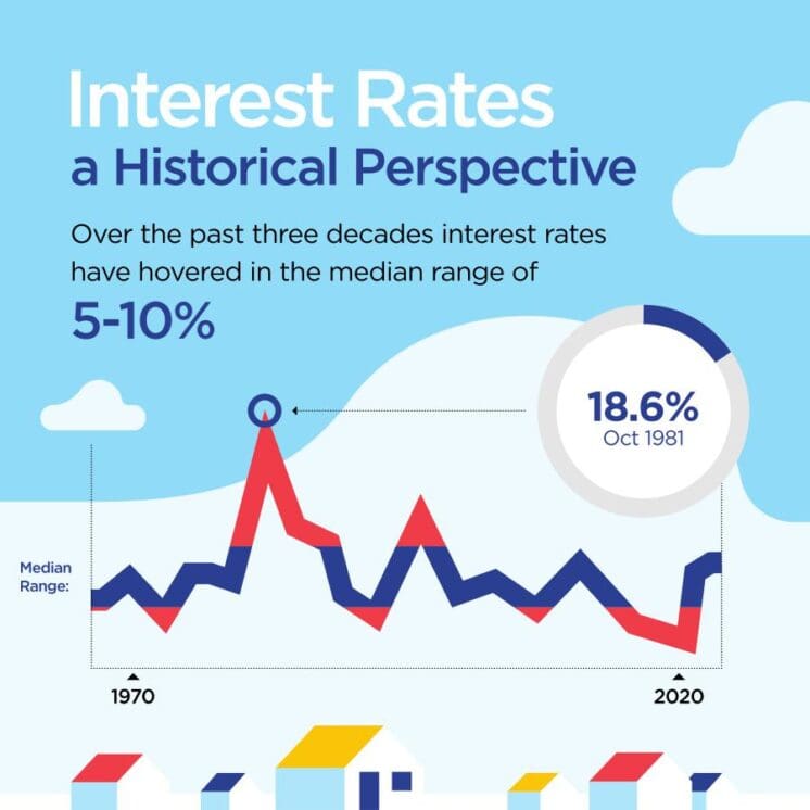 Interest Rates Historical Perspective