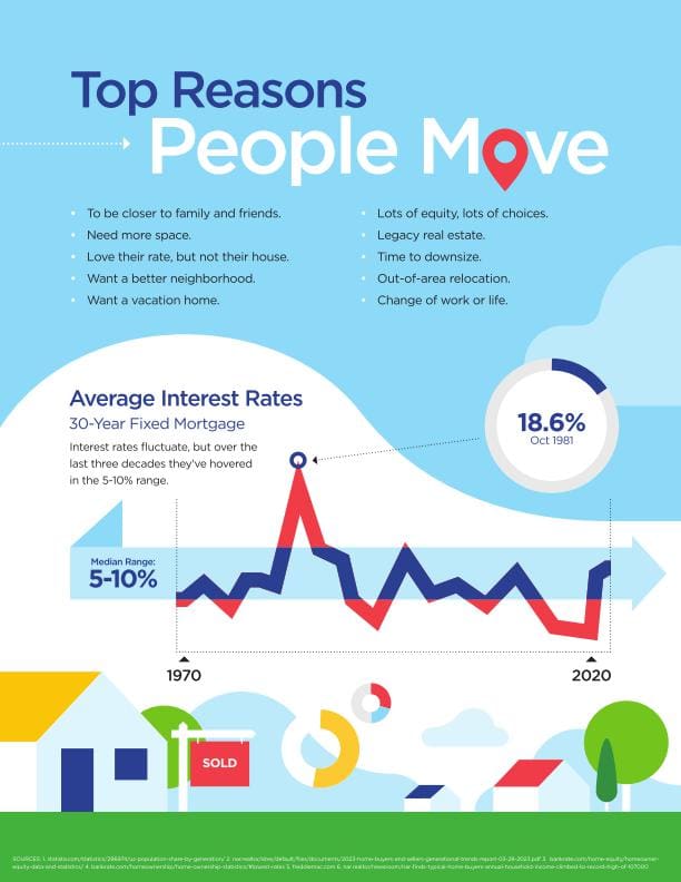 Top Reasons People Move