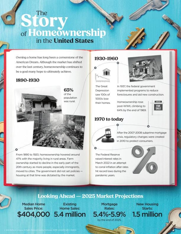 History of Home Ownership